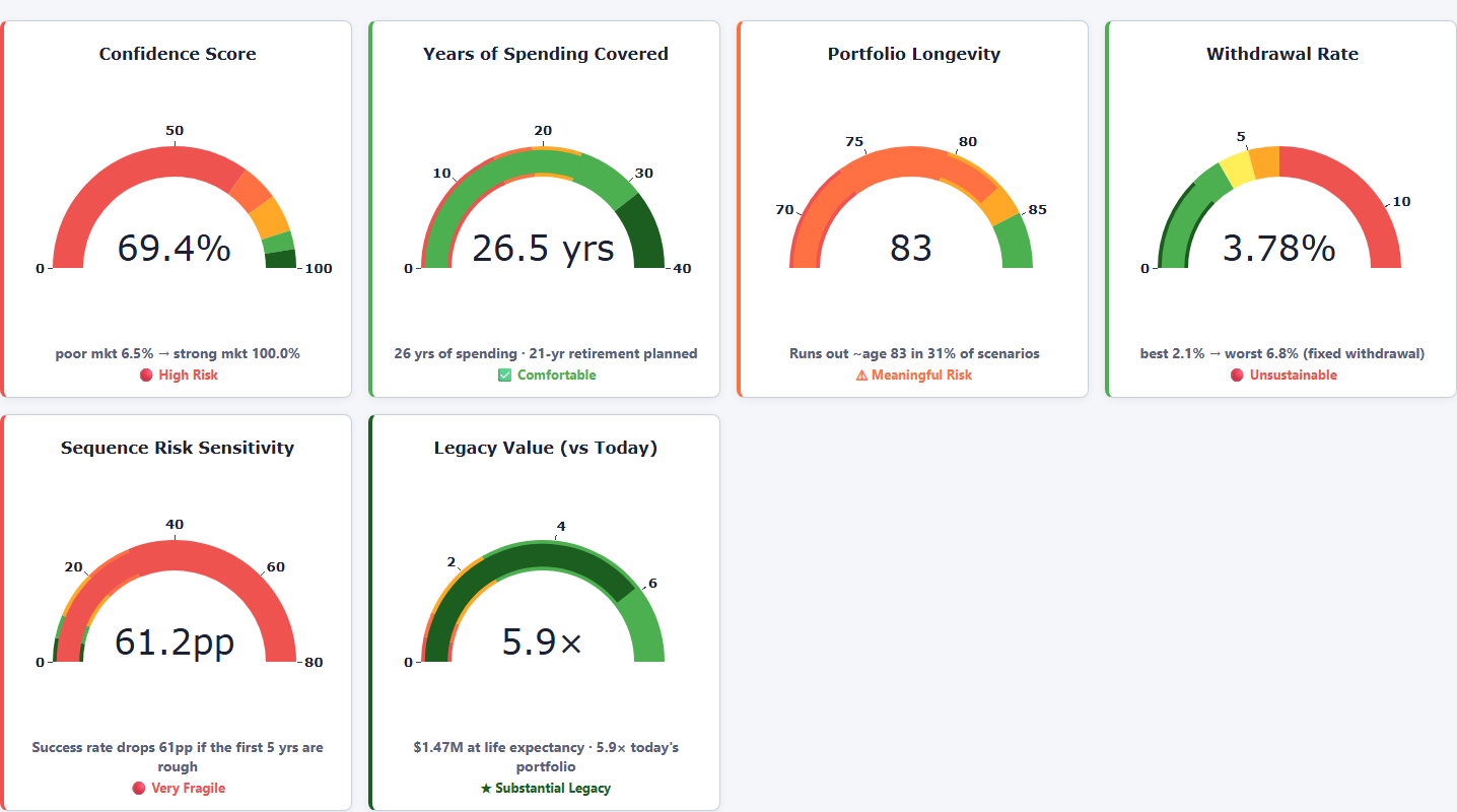 Retirement Planner results dashboard